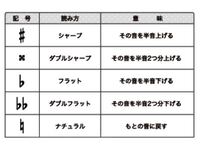 ピアノを独学で練習しています 四分音符の棒のところに が付 Yahoo 知恵袋