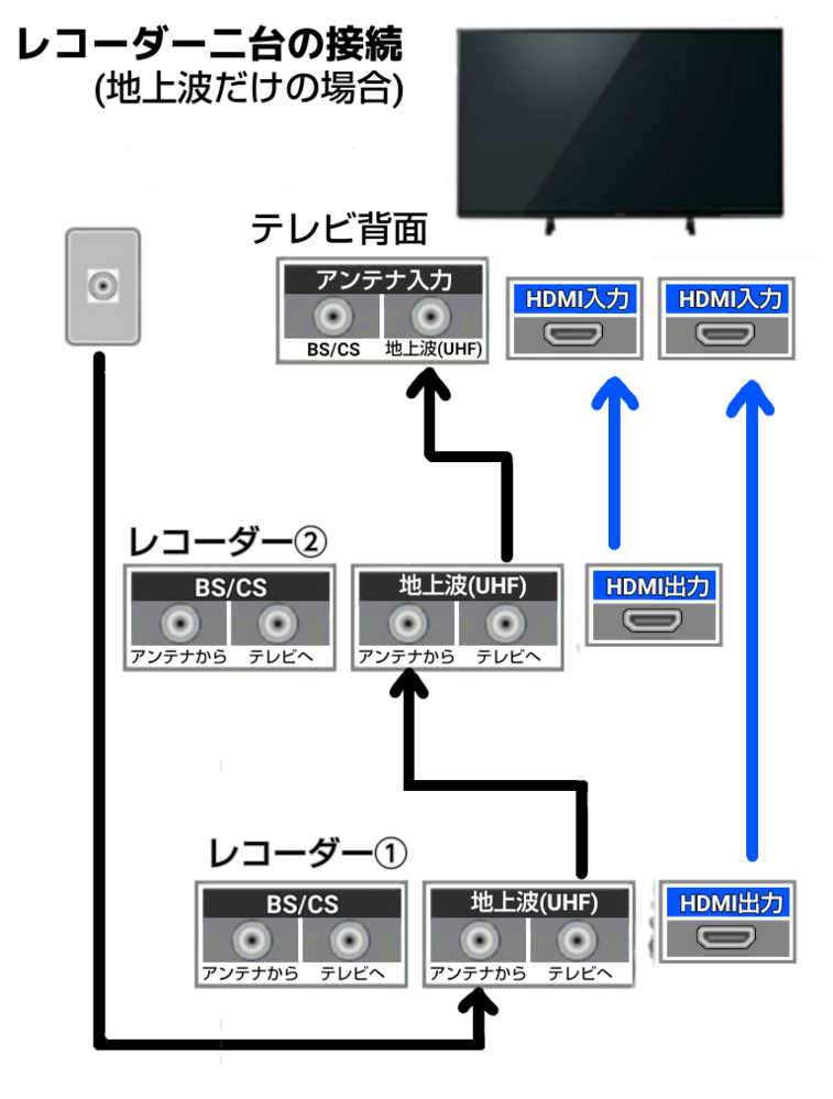 ブルーレイレコーダーが2台あるんですが地上デジタル放送の番組表を2 