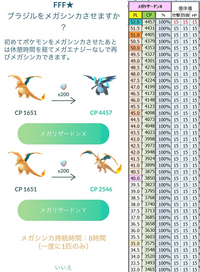 ポケモンgoでメガシンカについての質問です リザードンをメガシ Yahoo 知恵袋