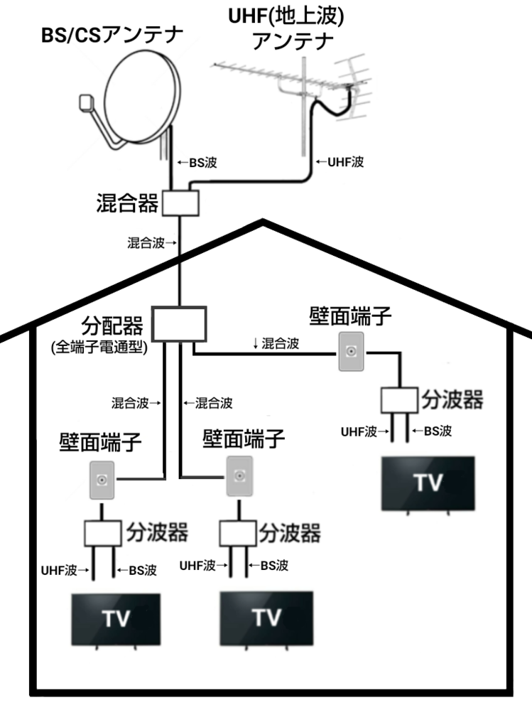 テレビ(2台あります) 一軒家で、BSアンテナありでテレビ2台ありますが1台のテレビでし
