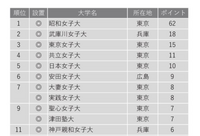 偏差値59の高校から 指定校で大妻女子か昭和女子を取りたいと思って Yahoo 知恵袋