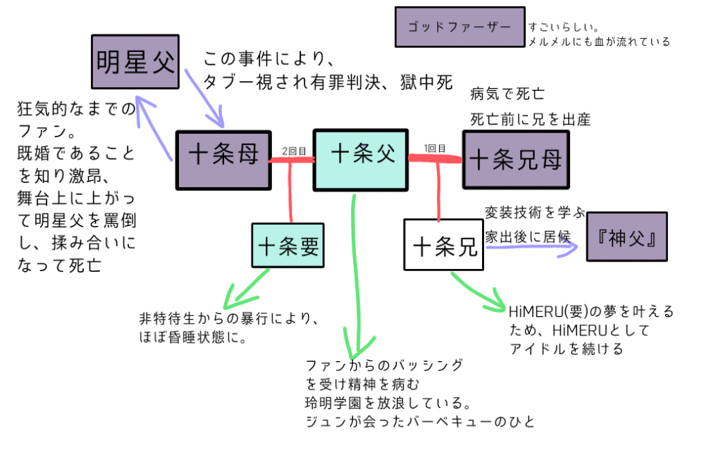 HiMERUと十条要の関係がいまいちよく分かりません… - 考 - Yahoo!知恵袋