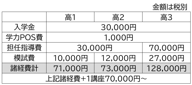 高2です東進で数学だけやりたいと思ってるんですけど、この場合授業料