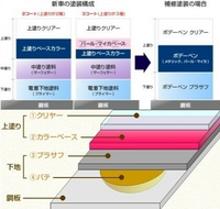 車の補修で失敗しました バンパーの擦った所を塗装してぼかし剤 Yahoo 知恵袋