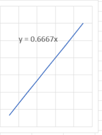 Excelで一次関数のグラフを作りたいのですがら傾きだけからグラフ Yahoo 知恵袋