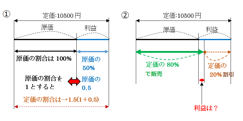 ある商店では，原価の50%の利益を見込んで定価をつけています