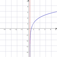 対数関数y Ln 4x 1 のグラフの漸近線の直線はなんですか 小数でお Yahoo 知恵袋