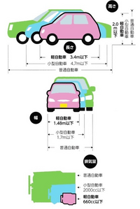乗用車の 普通車 と 軽自動車 の違いは何でしょうか 乗用車の Yahoo 知恵袋