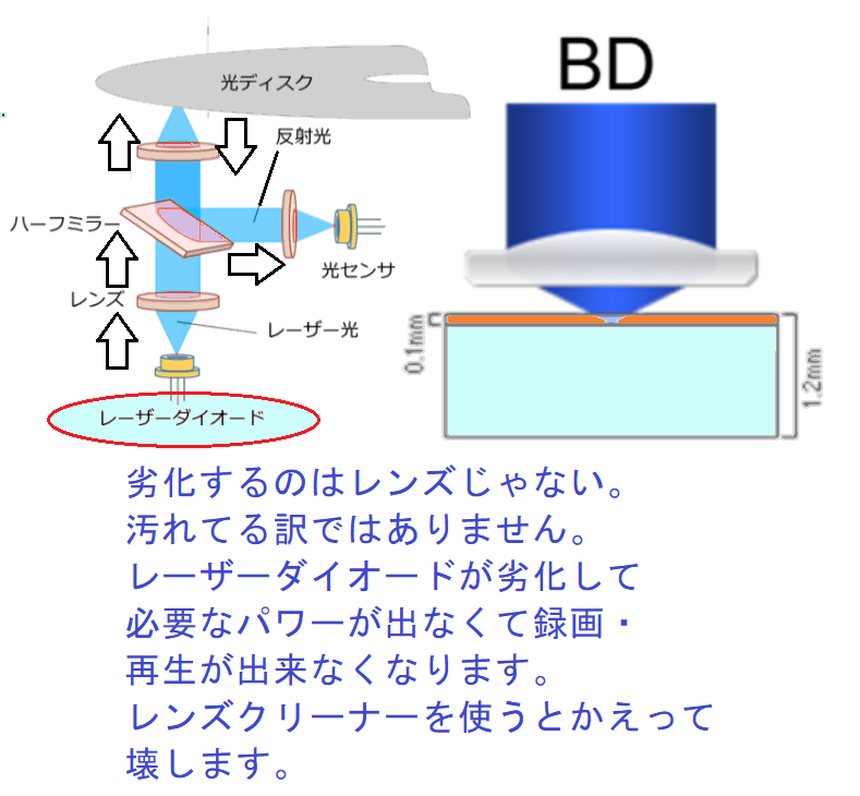 Blu-rayが読み込めません読み込めない時用のレンズクリー - Yahoo