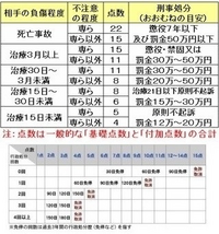 初心者期間に物損事故を起こしたら 事故だから初心者講習の対象にな Yahoo 知恵袋