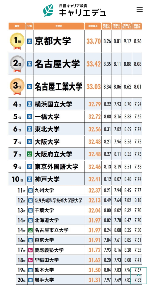 名古屋市立大学の経済学部って頭良いんですか？ - 友達が上智