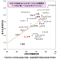 女性の社会進出と少子化対策って 正直両立させるのは難しく無いです Yahoo 知恵袋