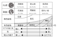 火成岩と溶岩の違いを教えてください 火成岩 溶岩 冷えて固ま Yahoo 知恵袋