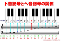 ピアノの楽譜についてです 左手のヘ音記号はト音記号になおして弾く Yahoo 知恵袋