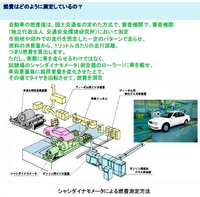 10 15モード燃費の車が エアコンをほとんどつけて市街地を走ってい Yahoo 知恵袋