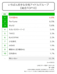 乃木坂４６とtwice どっちが人気有りますか Yahoo 知恵袋