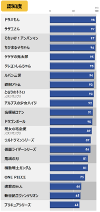 22年1月時点での日本の漫画 アニメなどの知名度ランキング上位は Yahoo 知恵袋