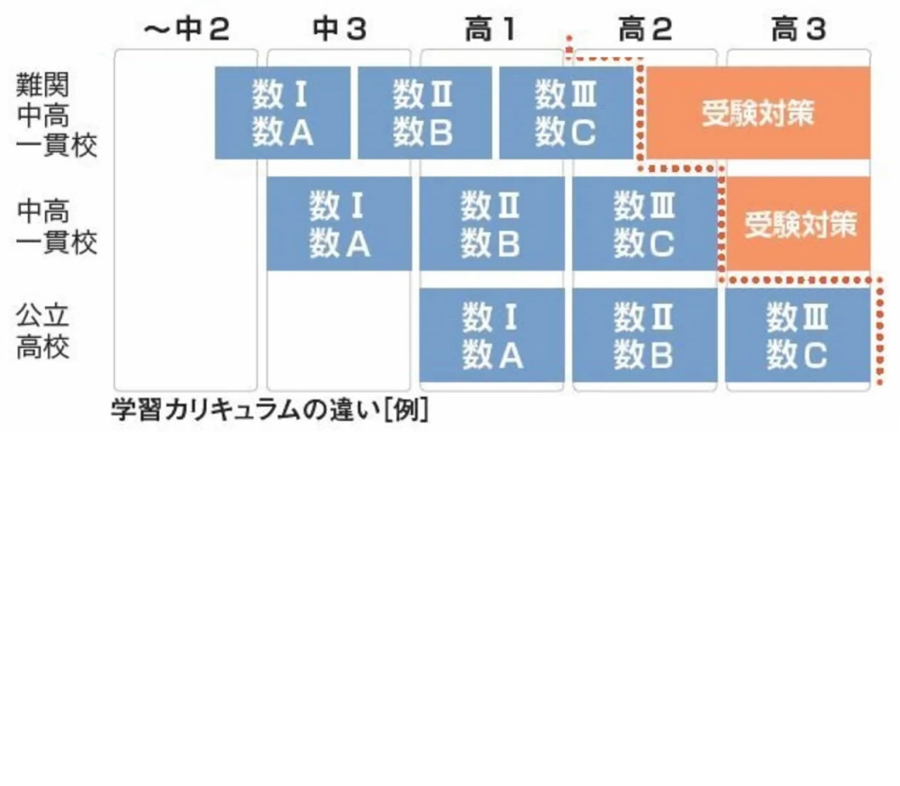 進学校の人って高2で数学3まで終わっちゃってるんですか？ - Yahoo!知恵袋