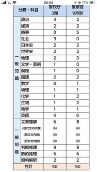 中卒です 高卒認定をとって警察官を目ざして いるのですが 高校の勉 Yahoo 知恵袋