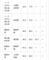 岡山県にある就実大学の偏差値が鰻上りのようで岡大の次のランクの大学になった Yahoo 知恵袋