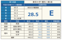 東進の東大本番レベル模試は普通の人は偏差値40も取れないって本当