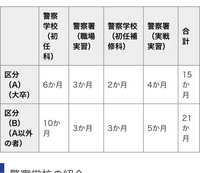 警察官一年目ってほぼ警察学校での勤務ですか Yahoo 知恵袋