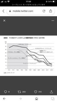 現在のちびまる子ちゃんサザエさん視聴率は落ちてるのでしょうか Yahoo 知恵袋