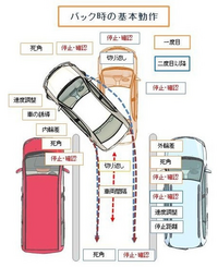 バックモニターがない車を運転できません バックでの駐車どうやって練習しま Yahoo 知恵袋