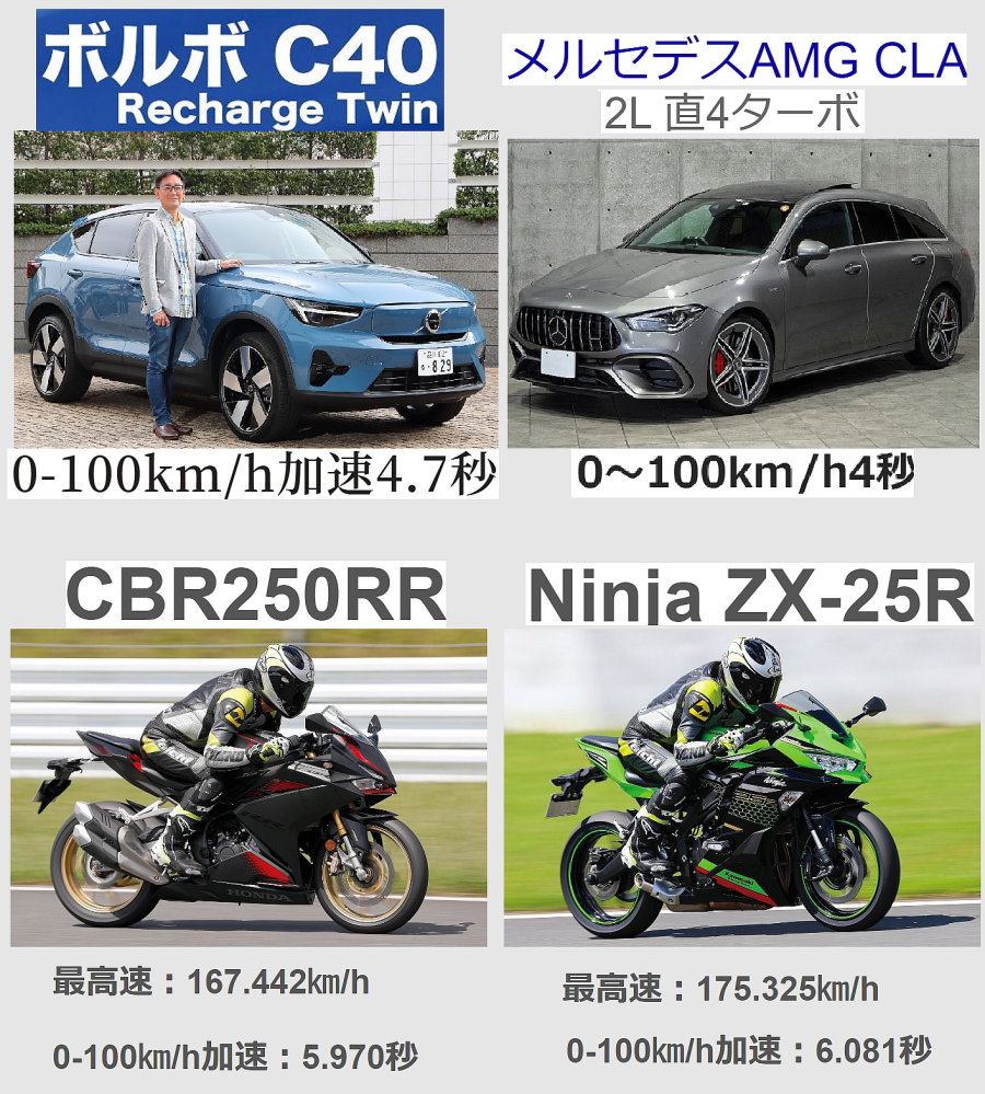 250ccの四気筒のバイクと一般の乗用車だったらどちらの方が加速が速い