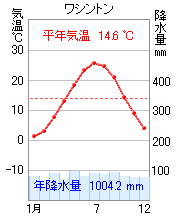 ワシントンの雨温図みたら雨の量一定だし西岸海洋性気候だろう と思ったのに温 Yahoo 知恵袋