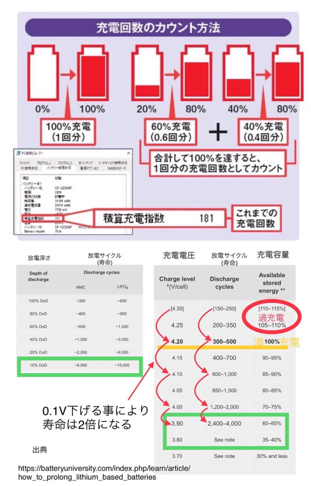 iphoneのバッテリーって充電回数500回を超したらバッテ - Yahoo