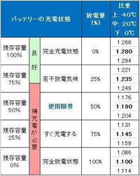 車の点検でバッテリーチェックをしたい時 こういう一般的な電圧測るや Yahoo 知恵袋