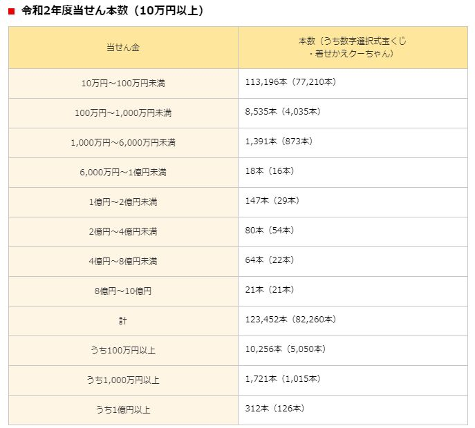 ロトくじは不正確定です。各一等、二等の1000万以上の高額当選者は過去20... - Yahoo!知恵袋