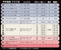 高校生です ゴルフを初めて1年ちょっと経ちます 9番140ヤード8番160ヤ Yahoo 知恵袋