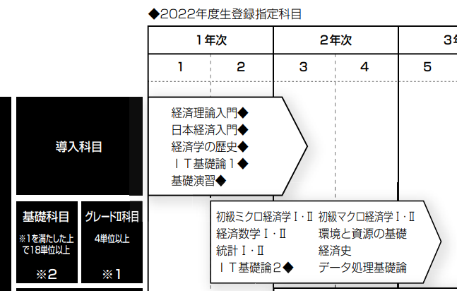 情報処理概論　同志社経済　IT基礎論1•2 同志社経済学部の基礎科目について質問です。初級ミクロ経済学Ⅰ