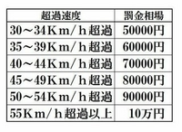 一般道路で50キロ規制の所81キロで走行 31キロオーバーで Yahoo 知恵袋