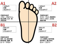 今までかかと重心だったのをつま先重心に変えようと思ってるんですが 全く姿勢が Yahoo 知恵袋