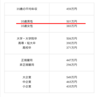 36歳男 地方で年収610万程です この年収は 同年齢男性として 全 Yahoo 知恵袋