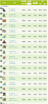 ポケモンgo このゴローンはリトレーンするべきですか そもそもゴロ Yahoo 知恵袋