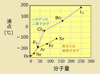 クリプトンのほうが塩素より分子量が大きいのに沸点が低いのは、原子半径などが関... - Yahoo!知恵袋