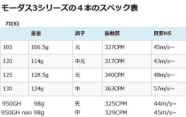 PINGG425 モーダス120 楽天市場】g425 クロスオーバー modus 120（クラブ｜ゴルフ