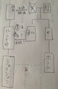 至急 中3の教科書の故郷の人物相関図を書かないといけません 誰か教えて Yahoo 知恵袋