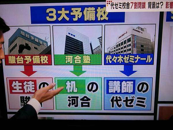 大手予備校と呼ばれる駿台、河合、代ゼミ、あとは東進の大きな違い