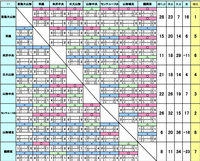 現在の山形県の高校サッカーをランク付けするとしたらどうなりますか 羽黒 鶴岡東 Yahoo 知恵袋