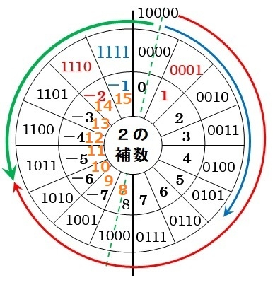 符号あり2進数「10000000」が10進数の「-128」を表しているのが
