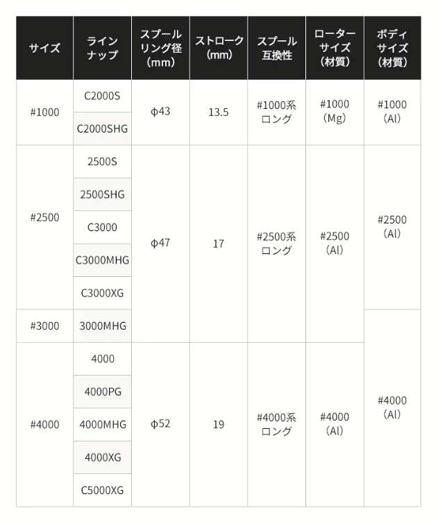 20ツインパワー3000MHGのリールにC3000のスプールは付けることが