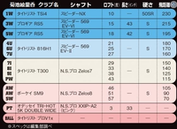 アイアンのシャフトについて。現在ゼロス8のRを使っています