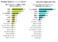 なんでヨーロッパで野球は不人気なのですか テニス ゴル Yahoo 知恵袋