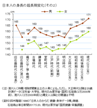 平均身長の歴史について 古代から現代にかけて 平均身長は伸びているかと Yahoo 知恵袋