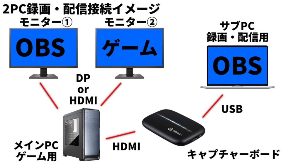2pc配信がしたい。 - こんにちはデスクトップpc(モニター2枚
